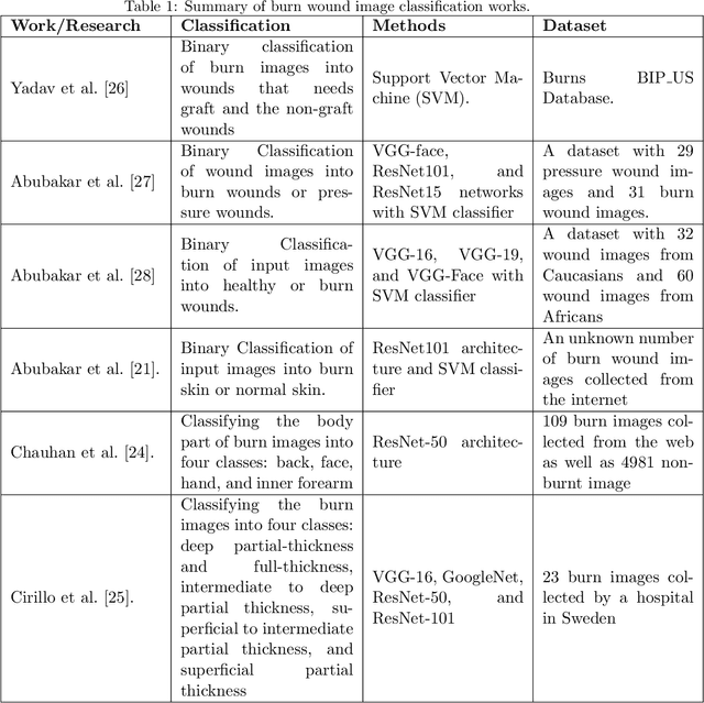 Figure 2 for Multiclass Burn Wound Image Classification Using Deep Convolutional Neural Networks