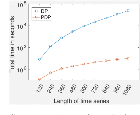 Figure 2 for Mining Sub-Interval Relationships In Time Series Data