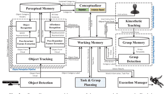 Figure 2 for Interactive Open-Ended Object, Affordance and Grasp Learning for Robotic Manipulation