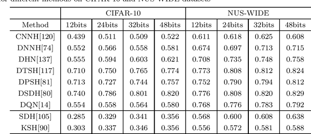 Figure 2 for A Survey on Deep Hashing Methods