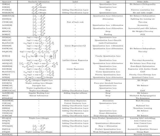 Figure 1 for A Survey on Deep Hashing Methods