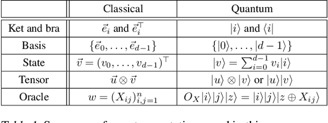 Figure 1 for Sublinear quantum algorithms for training linear and kernel-based classifiers