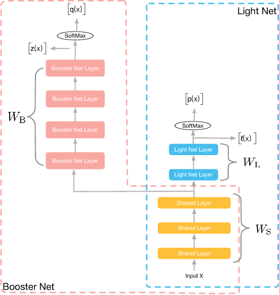 Figure 1 for Rocket Launching: A Universal and Efficient Framework for Training Well-performing Light Net