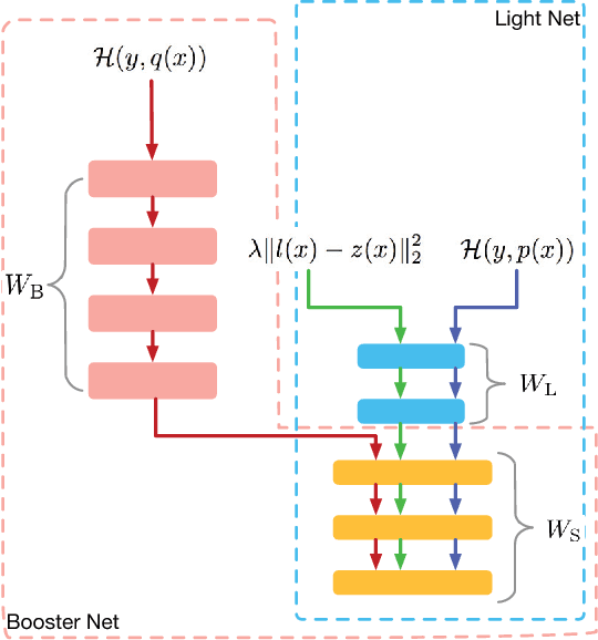 Figure 3 for Rocket Launching: A Universal and Efficient Framework for Training Well-performing Light Net