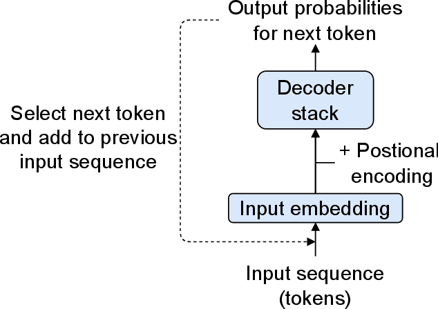 Figure 3 for Learning from flowsheets: A generative transformer model for autocompletion of flowsheets