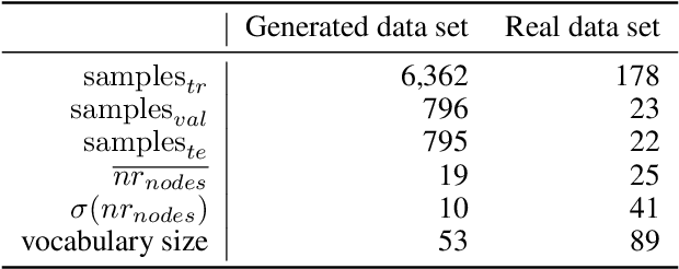 Figure 2 for Learning from flowsheets: A generative transformer model for autocompletion of flowsheets