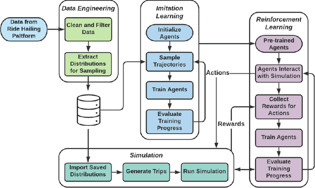Figure 1 for Data-Driven Simulation of Ride-Hailing Services using Imitation and Reinforcement Learning