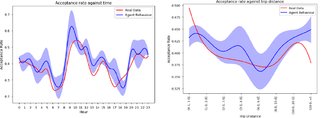 Figure 3 for Data-Driven Simulation of Ride-Hailing Services using Imitation and Reinforcement Learning