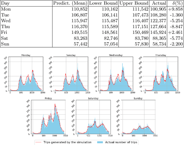 Figure 2 for Data-Driven Simulation of Ride-Hailing Services using Imitation and Reinforcement Learning