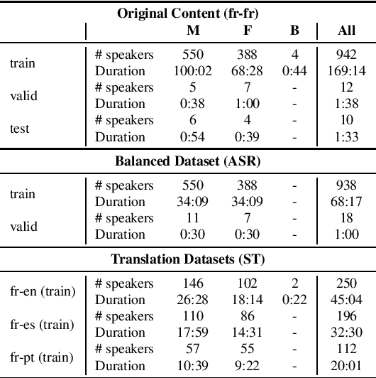 Figure 2 for A Study of Gender Impact in Self-supervised Models for Speech-to-Text Systems