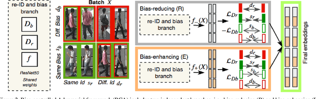 Figure 3 for Person Re-identification with Bias-controlled Adversarial Training