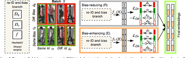 Figure 3 for Person Re-identification with Bias-controlled Adversarial Training
