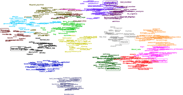 Figure 3 for Joint Embedding of Hierarchical Categories and Entities for Concept Categorization and Dataless Classification