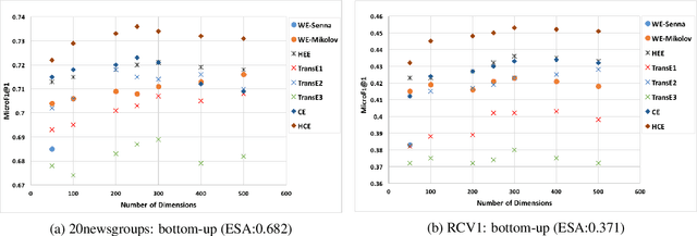 Figure 4 for Joint Embedding of Hierarchical Categories and Entities for Concept Categorization and Dataless Classification