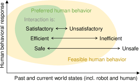 Figure 1 for How accurate models of human behavior are needed for human-robot interaction? For automated driving?