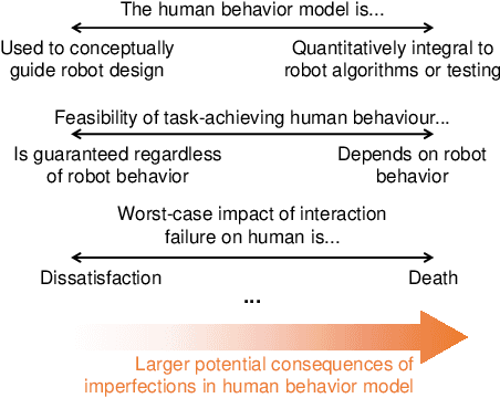 Figure 2 for How accurate models of human behavior are needed for human-robot interaction? For automated driving?