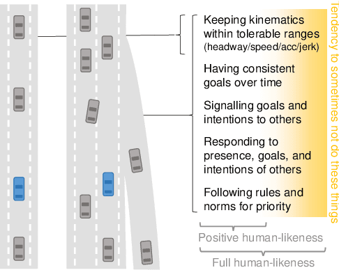 Figure 3 for How accurate models of human behavior are needed for human-robot interaction? For automated driving?