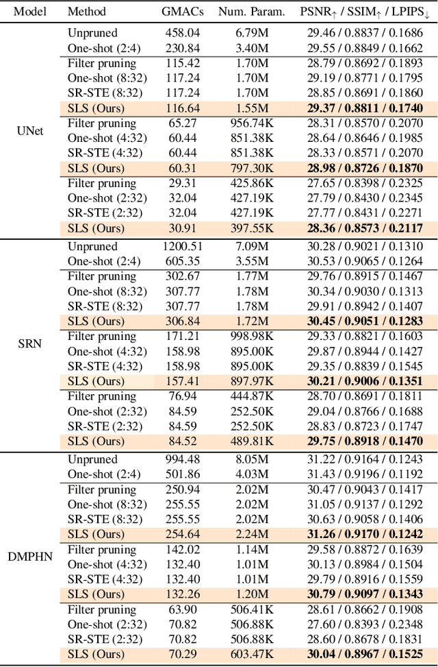 Figure 2 for Attentive Fine-Grained Structured Sparsity for Image Restoration