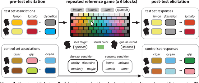 Figure 3 for Shades of confusion: Lexical uncertainty modulates ad hoc coordination in an interactive communication task