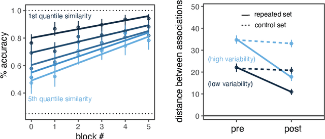Figure 4 for Shades of confusion: Lexical uncertainty modulates ad hoc coordination in an interactive communication task