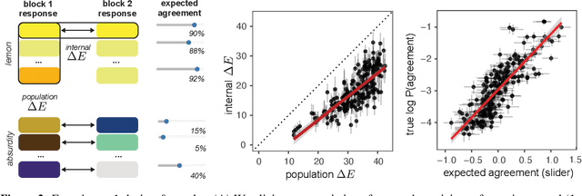 Figure 2 for Shades of confusion: Lexical uncertainty modulates ad hoc coordination in an interactive communication task