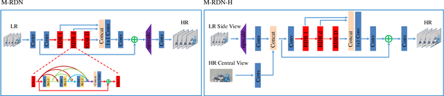 Figure 3 for Light Field Reconstruction via Attention-Guided Deep Fusion of Hybrid Lenses