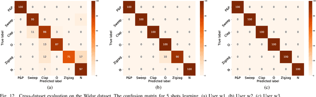 Figure 4 for FewSense, Towards a Scalable and Cross-Domain Wi-Fi Sensing System Using Few-Shot Learning