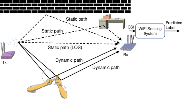 Figure 1 for FewSense, Towards a Scalable and Cross-Domain Wi-Fi Sensing System Using Few-Shot Learning