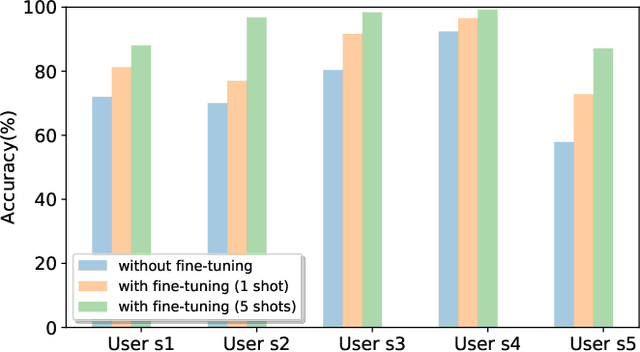 Figure 2 for FewSense, Towards a Scalable and Cross-Domain Wi-Fi Sensing System Using Few-Shot Learning