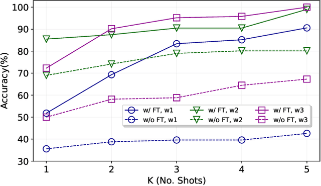 Figure 3 for FewSense, Towards a Scalable and Cross-Domain Wi-Fi Sensing System Using Few-Shot Learning