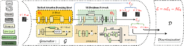 Figure 3 for Rethinking Degradation: Radiograph Super-Resolution via AID-SRGAN