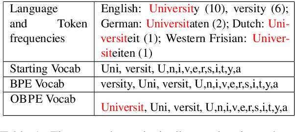 Figure 1 for Overlap-based Vocabulary Generation Improves Cross-lingual Transfer Among Related Languages