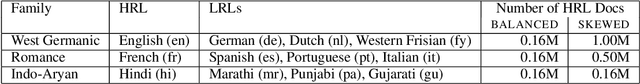 Figure 3 for Overlap-based Vocabulary Generation Improves Cross-lingual Transfer Among Related Languages