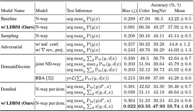 Figure 4 for Fair Visual Recognition in Limited Data Regime using Self-Supervision and Self-Distillation