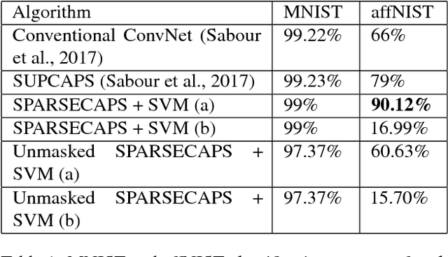 Figure 2 for Sparse Unsupervised Capsules Generalize Better