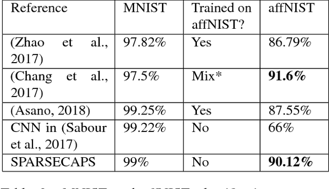 Figure 4 for Sparse Unsupervised Capsules Generalize Better