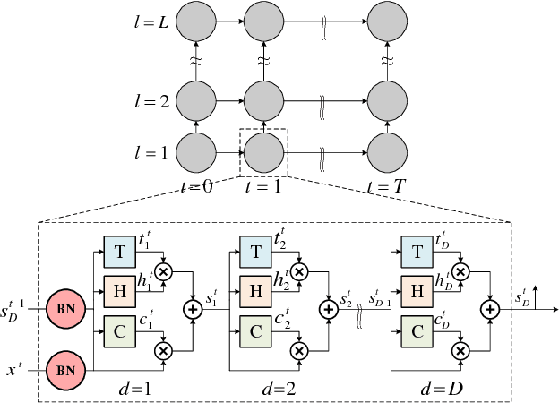 Figure 1 for Batch-normalized Recurrent Highway Networks