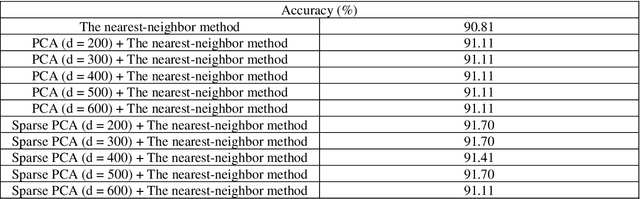 Figure 1 for Tensor Sparse PCA and Face Recognition: A Novel Approach