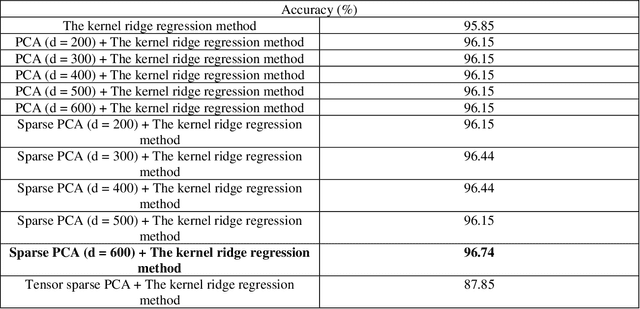 Figure 2 for Tensor Sparse PCA and Face Recognition: A Novel Approach