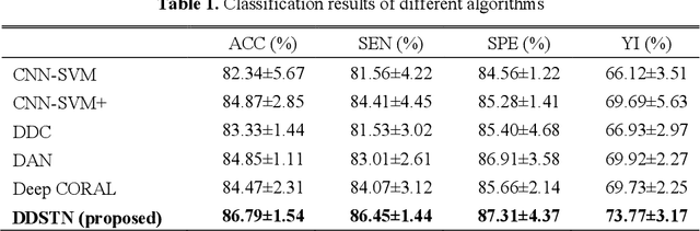 Figure 2 for Deep Doubly Supervised Transfer Network for Diagnosis of Breast Cancer with Imbalanced Ultrasound Imaging Modalities