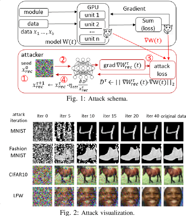 Figure 1 for Gradient Leakage Attack Resilient Deep Learning