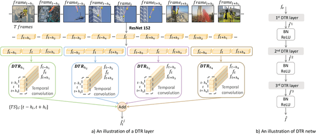 Figure 1 for DTR-GAN: Dilated Temporal Relational Adversarial Network for Video Summarization