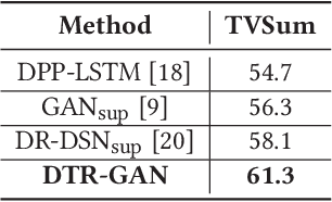 Figure 2 for DTR-GAN: Dilated Temporal Relational Adversarial Network for Video Summarization