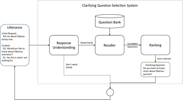 Figure 1 for A Clarifying Question Selection System from NTES_ALONG in Convai3 Challenge