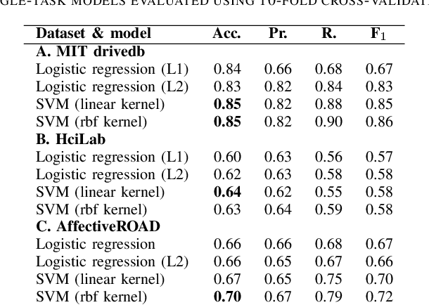 Figure 3 for Detection of Real-world Driving-induced Affective State Using Physiological Signals and Multi-view Multi-task Machine Learning