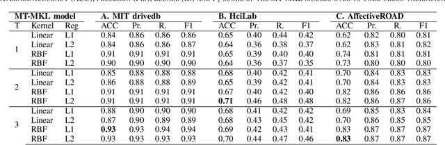 Figure 4 for Detection of Real-world Driving-induced Affective State Using Physiological Signals and Multi-view Multi-task Machine Learning