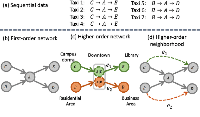 Figure 1 for HONEM: Network Embedding Using Higher-Order Patterns in Sequential Data