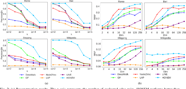 Figure 2 for HONEM: Network Embedding Using Higher-Order Patterns in Sequential Data