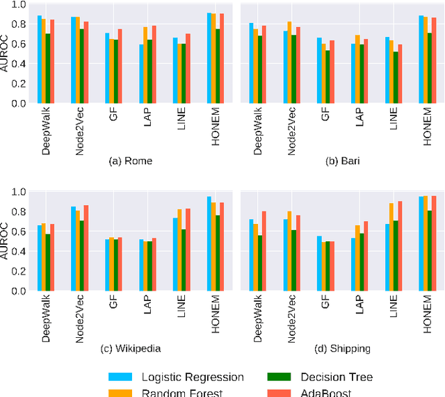 Figure 4 for HONEM: Network Embedding Using Higher-Order Patterns in Sequential Data