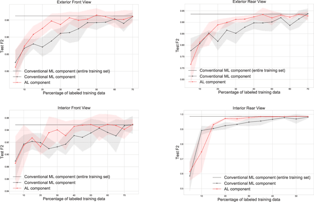 Figure 4 for Utilizing Active Machine Learning for Quality Assurance: A Case Study of Virtual Car Renderings in the Automotive Industry